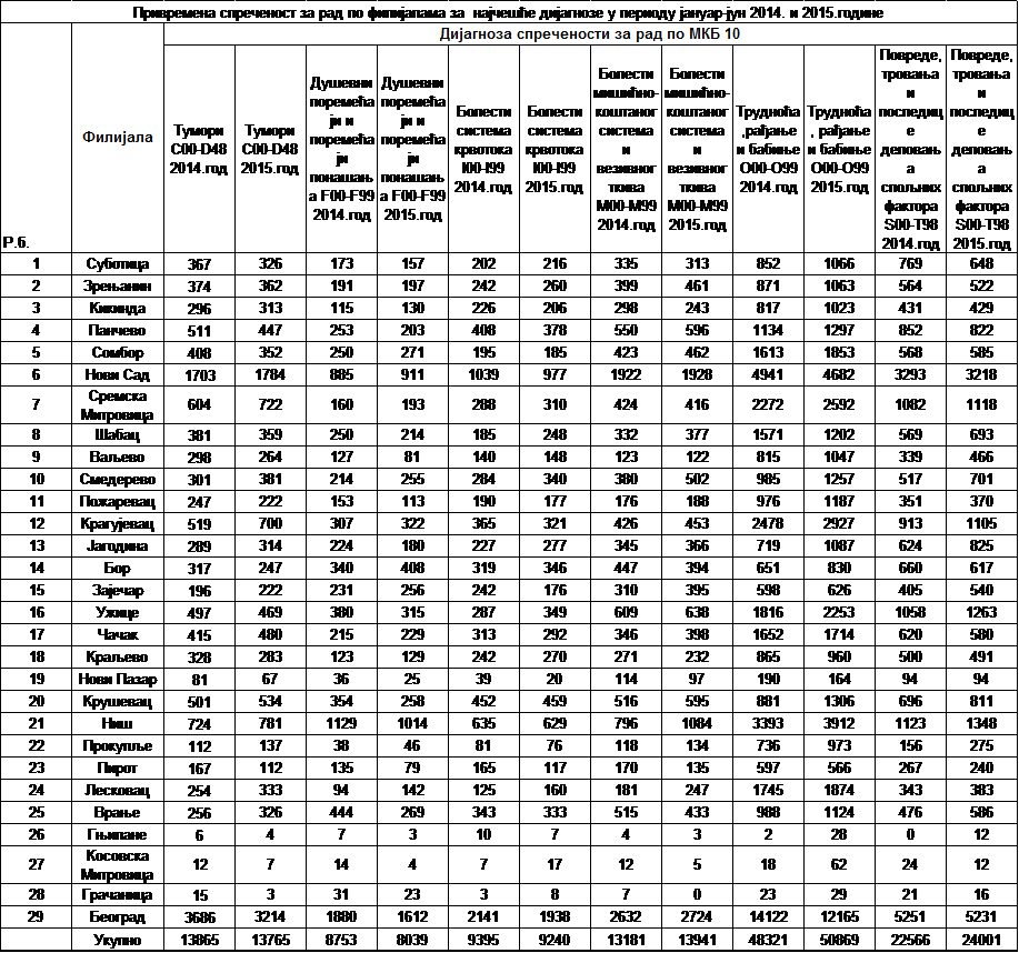 tabela1 bolovanjajanujun2015