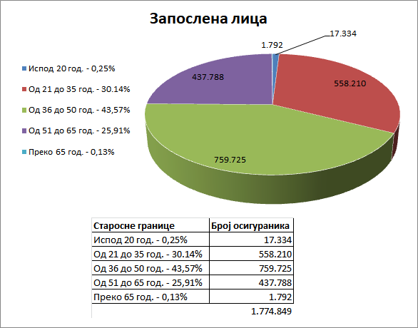 starosne grupe zaposleni 2017 cir